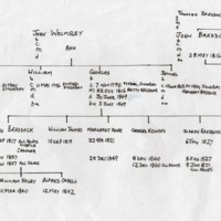 Pedigree of the Walmsleys from 1794